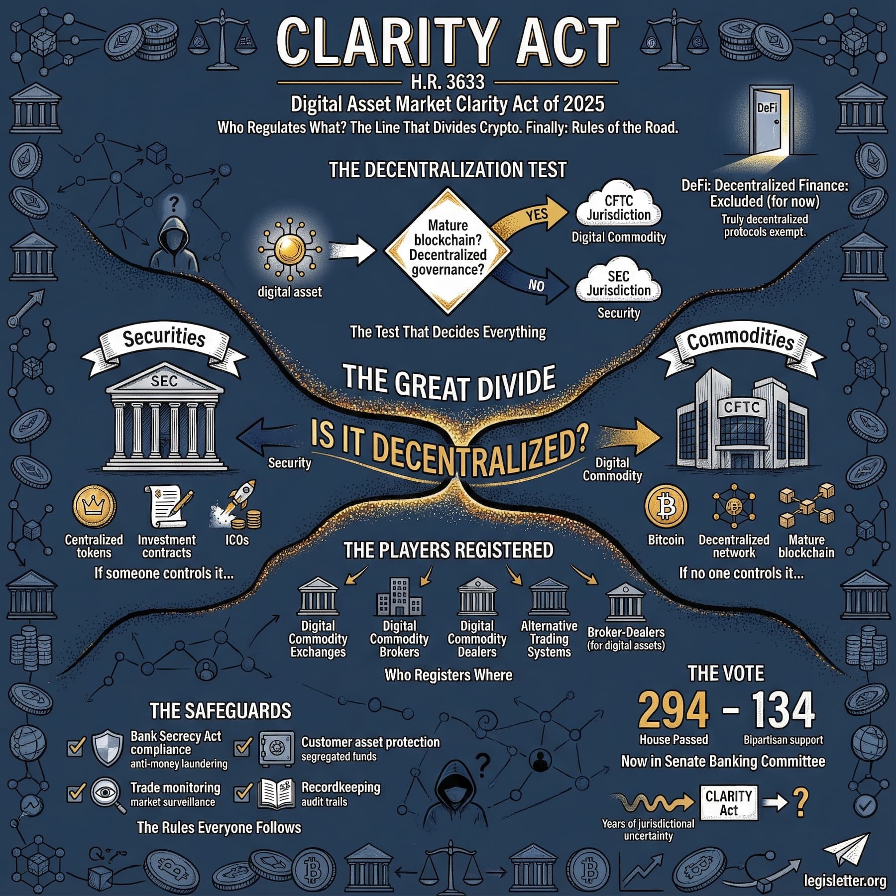 Infographic for Digital Asset Market Clarity Act of 2025